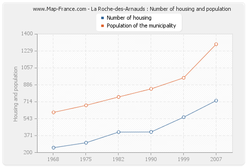 La Roche-des-Arnauds : Number of housing and population